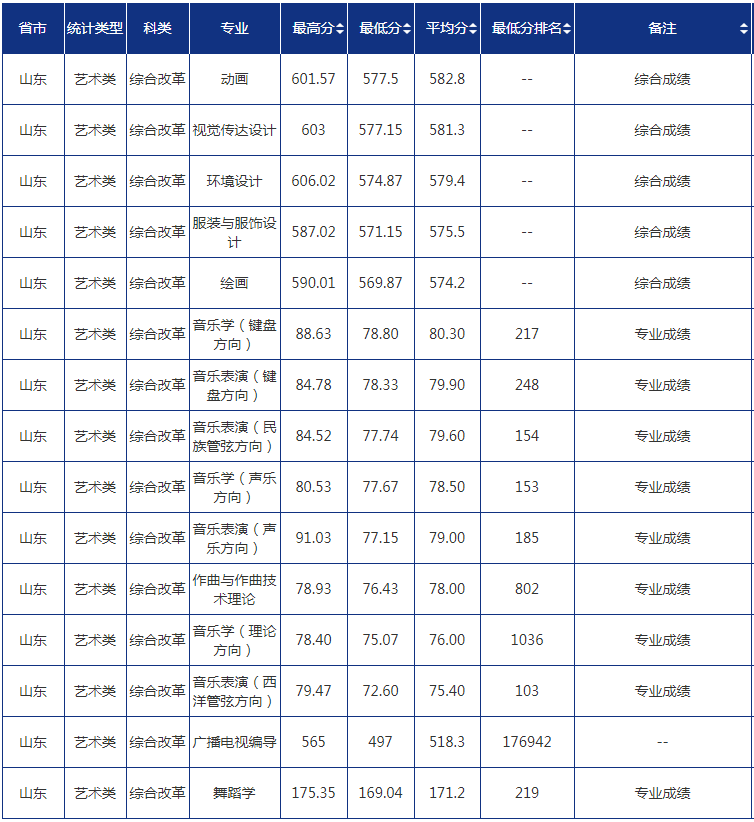 2022青岛大学录取分数线一览表（含历年）