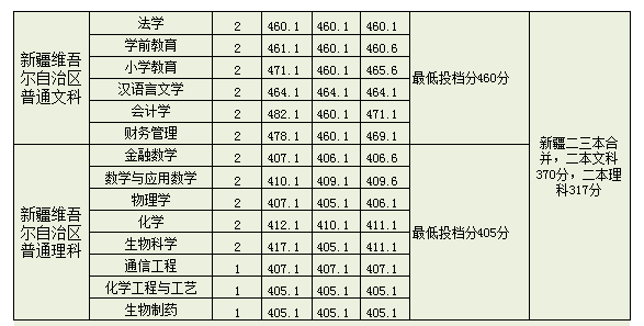 2022淮南师范学院录取分数线一览表（含历年）