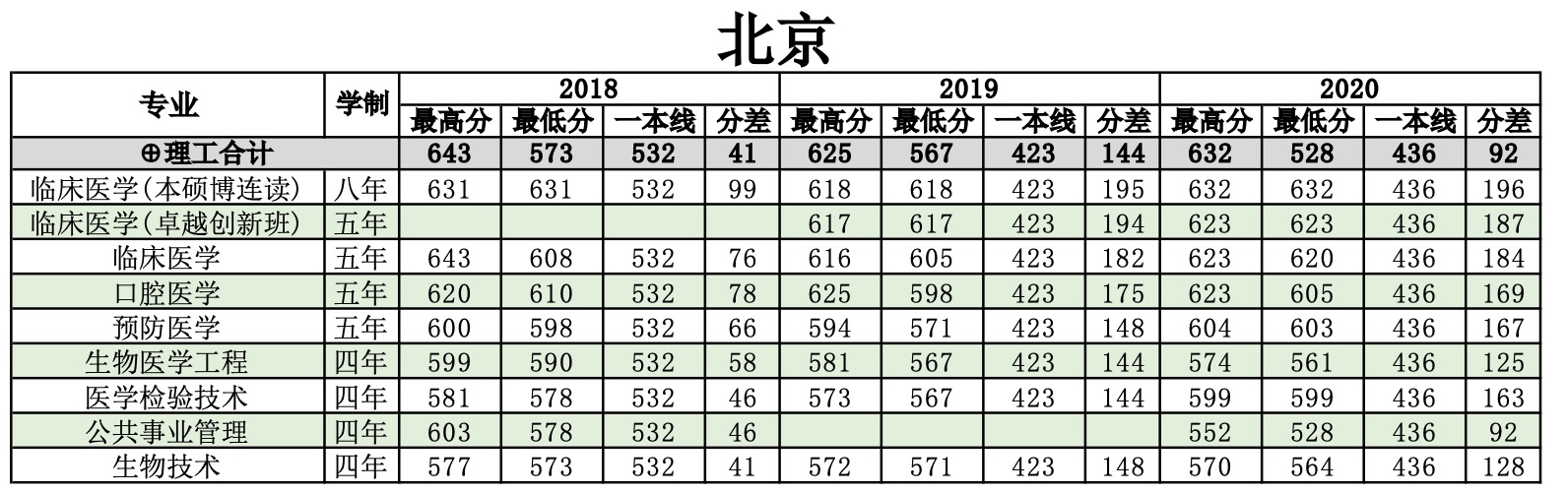 2022南方医科大学录取分数线一览表（含历年）