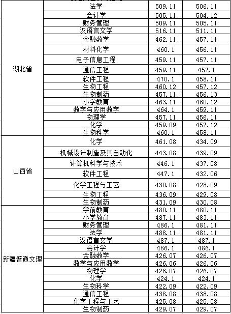 2022淮南师范学院录取分数线一览表（含历年）