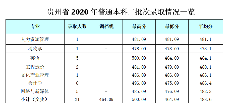 2022成都银杏酒店管理学院录取分数线一览表（含历年）