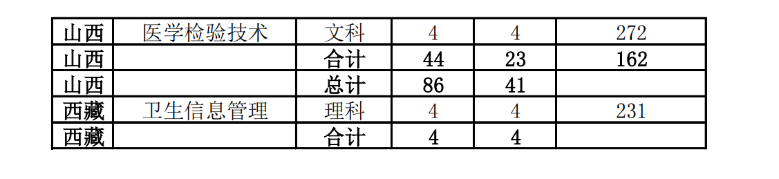 2022漳州卫生职业学院录取分数线一览表（含历年）