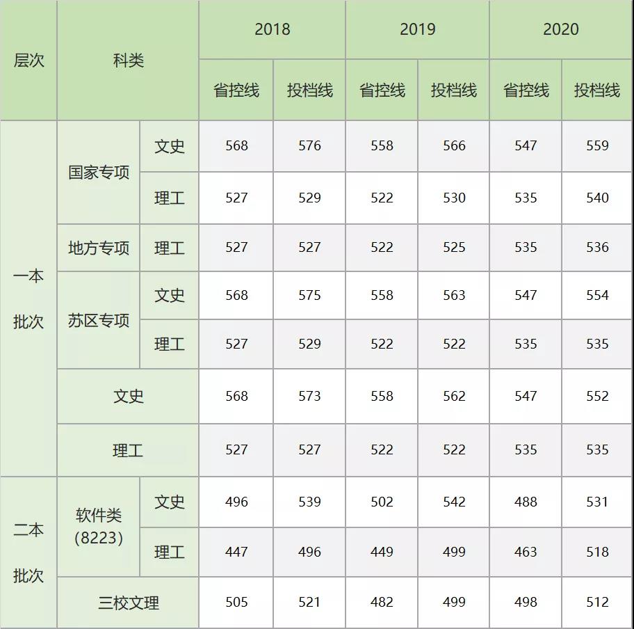 2022江西农业大学录取分数线一览表（含历年）
