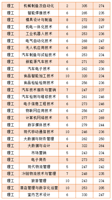 2022黑龙江农业工程职业学院录取分数线一览表（含历年）