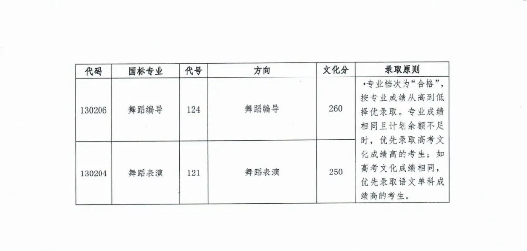 2022星海音乐学院录取分数线一览表（含历年）