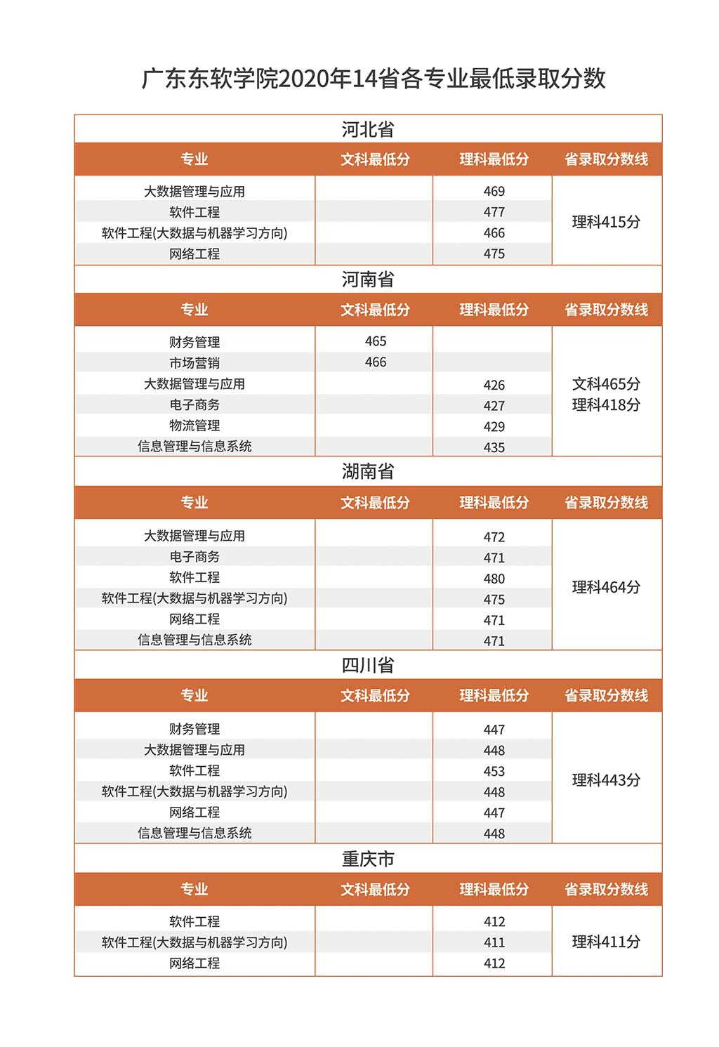 2022广东东软学院录取分数线一览表（含历年）