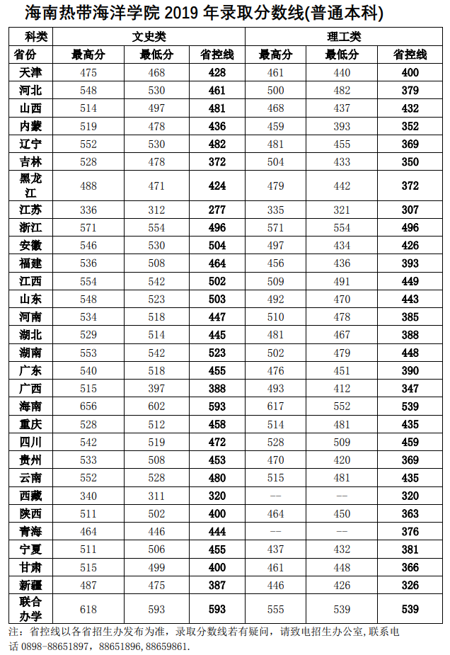 2022海南热带海洋学院录取分数线一览表（含历年）