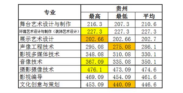 2022浙江艺术职业学院录取分数线一览表（含历年）