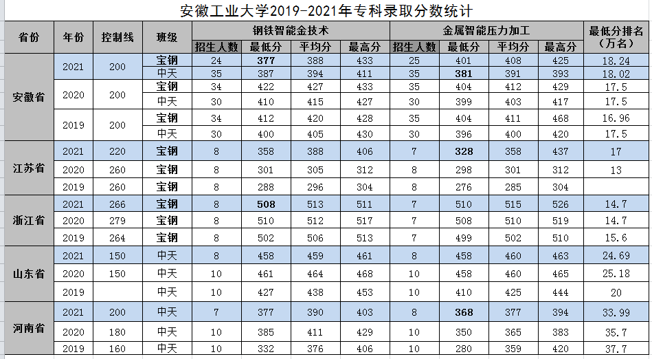 2022安徽工业大学录取分数线一览表（含历年）