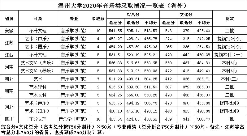 2022温州大学录取分数线一览表（含历年）