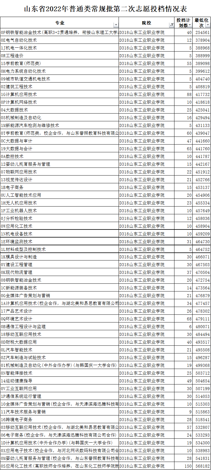 2022山东工业职业学院录取分数线一览表（含历年）