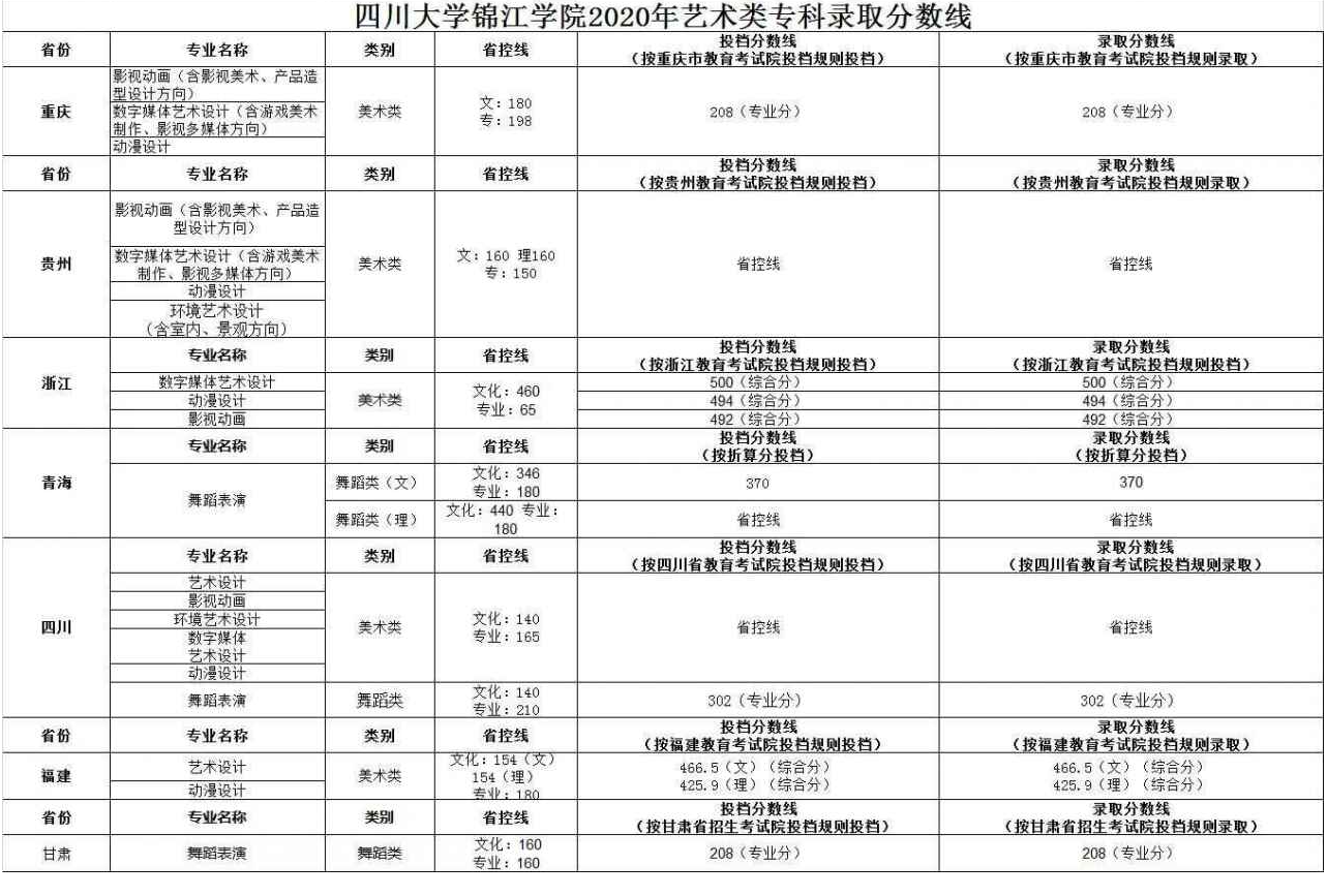 2022四川大学锦江学院录取分数线一览表（含历年）
