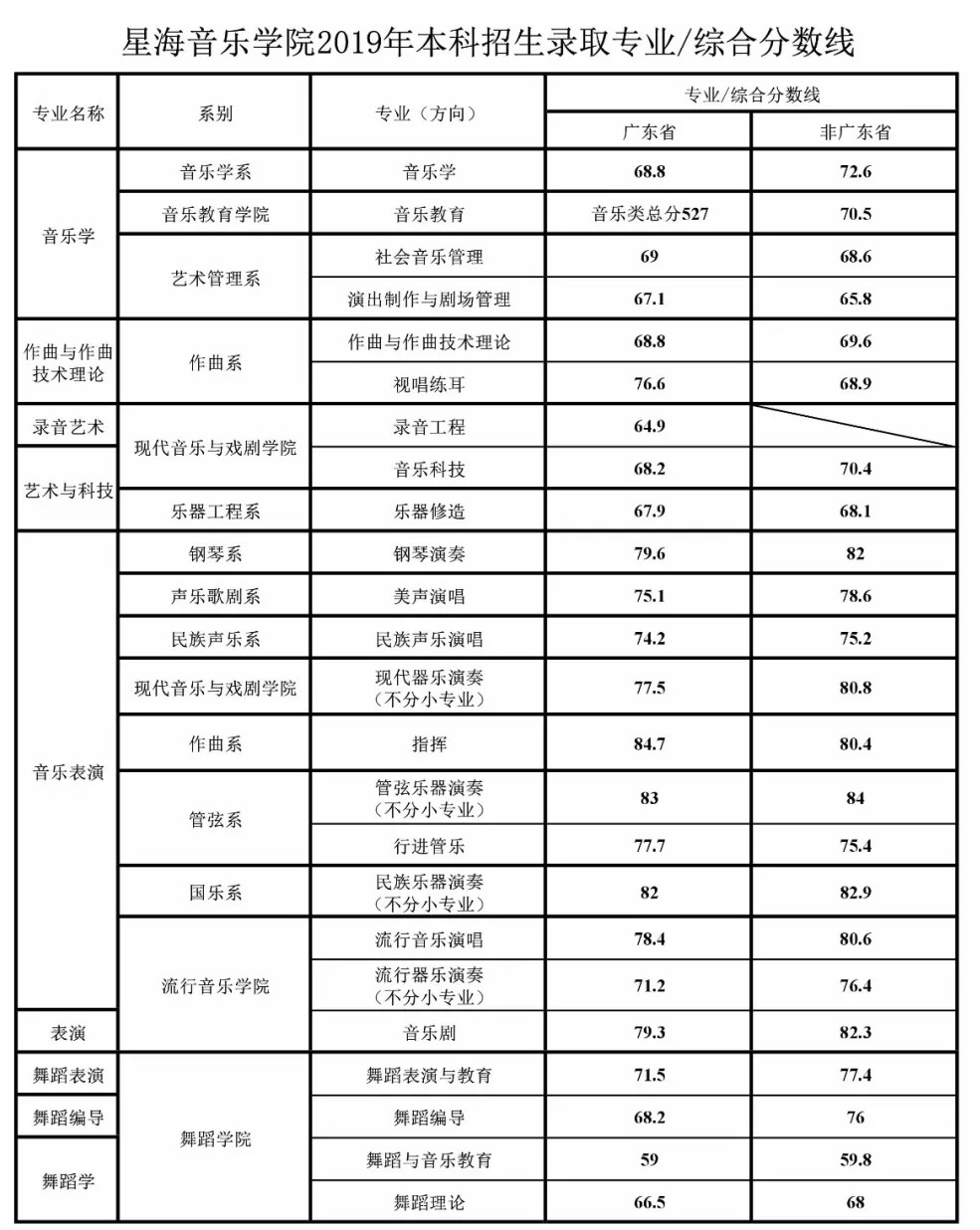 2022星海音乐学院录取分数线一览表（含历年）