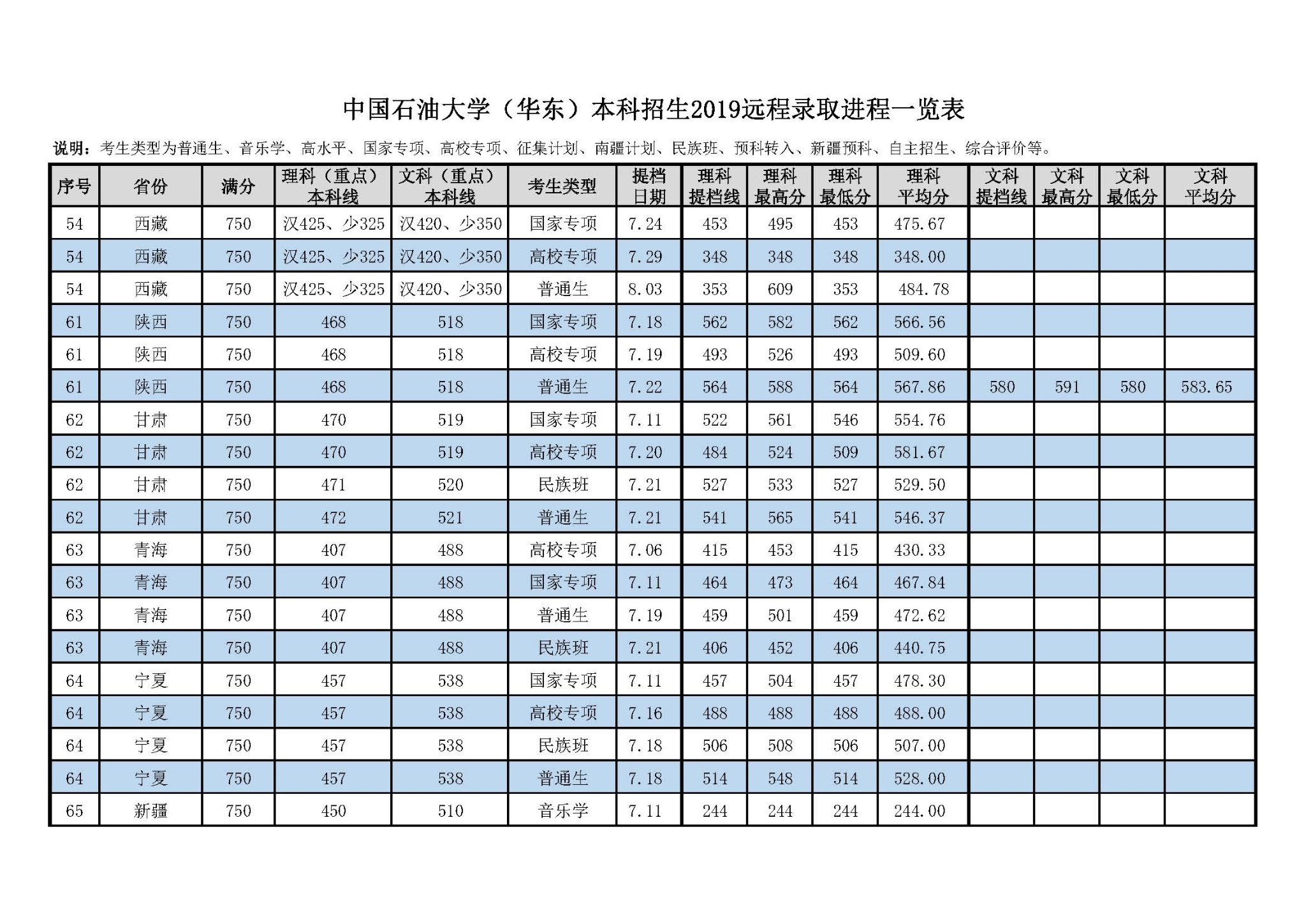 2022中国石油大学（华东）录取分数线一览表（含历年）