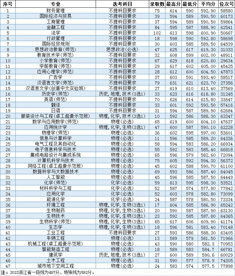 2022温州大学录取分数线一览表（含历年）