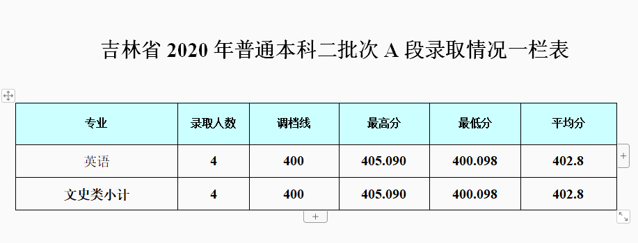 2022成都银杏酒店管理学院录取分数线一览表（含历年）