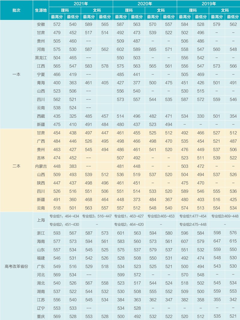 2022上海电机学院录取分数线一览表（含历年）