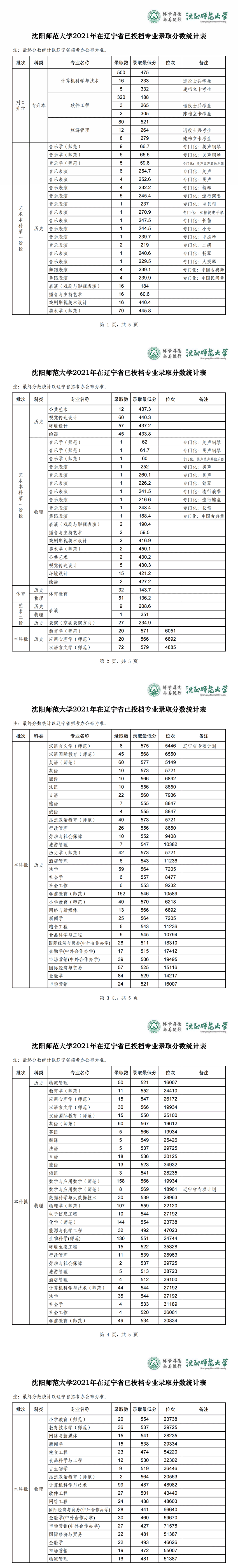 沈阳师范大学是几本-是一本还是二本大学？