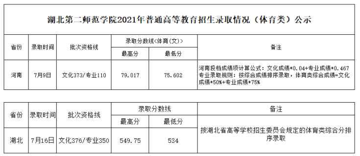 湖北第二师范学院是几本-是一本还是二本大学？