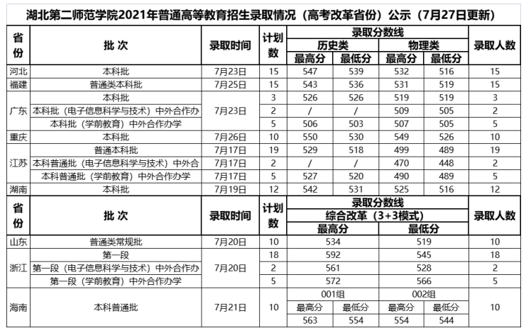 湖北第二师范学院是几本-是一本还是二本大学？