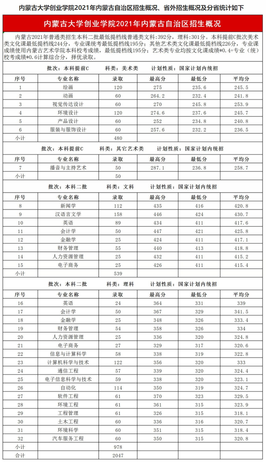 内蒙古大学创业学院是几本-是二本还是三本大学？