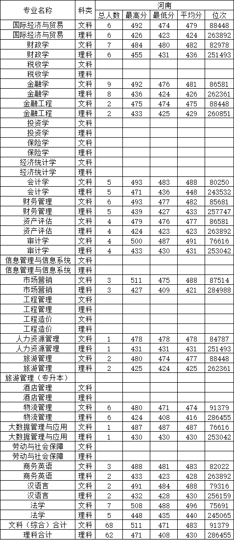 大连财经学院是几本-是二本还是三本大学？