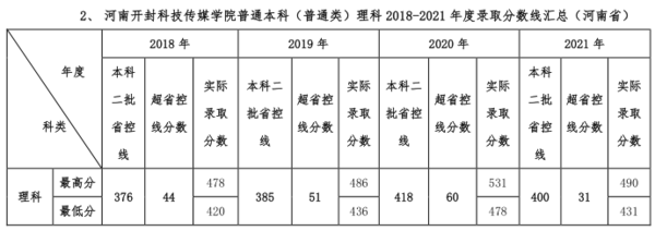 河南开封科技传媒学院是几本-是二本还是三本大学？