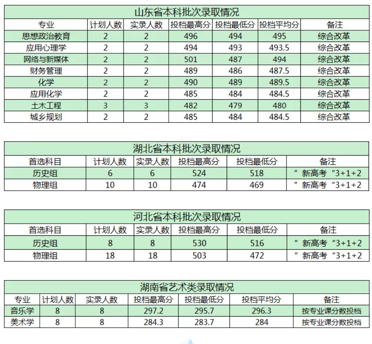 商洛学院是几本-是一本还是二本大学？