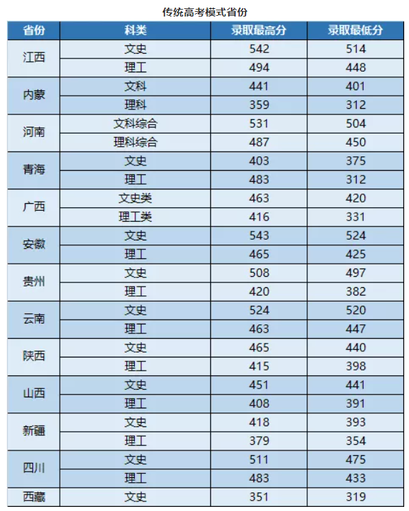 武昌首义学院是几本-是二本还是三本大学？