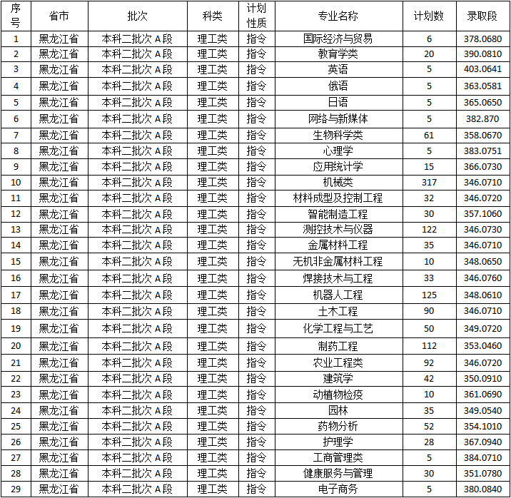 佳木斯大学是几本-是一本还是二本大学？