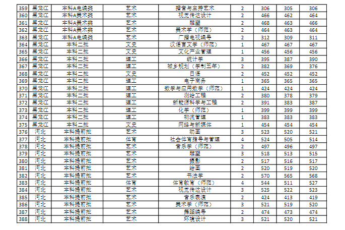 商丘师范学院是几本-是一本还是二本大学？