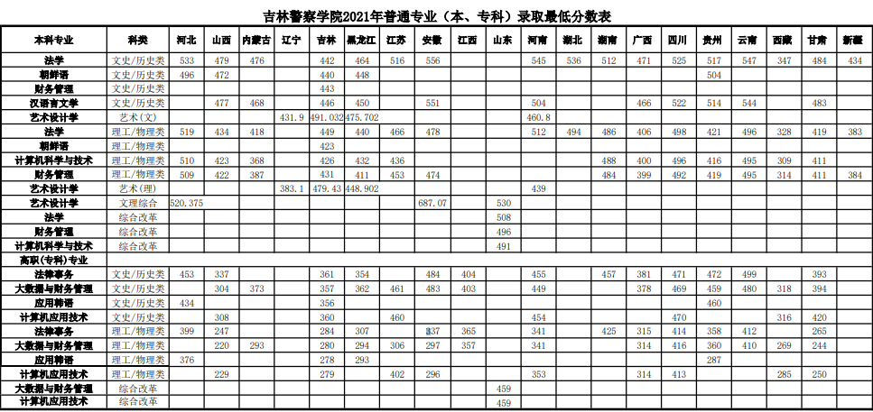 吉林警察学院是几本-是一本还是二本大学？