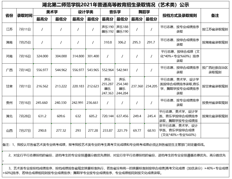 湖北第二师范学院是几本-是一本还是二本大学？