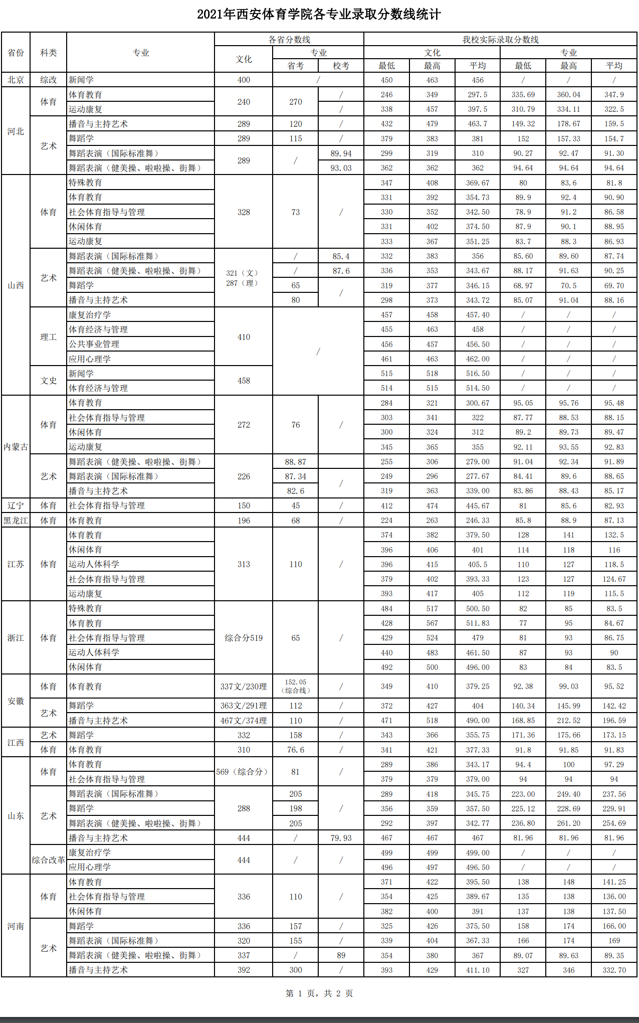 西安体育学院是几本-是一本还是二本大学？