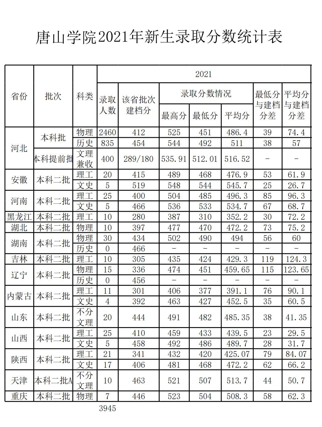 唐山学院是几本-是一本还是二本大学？