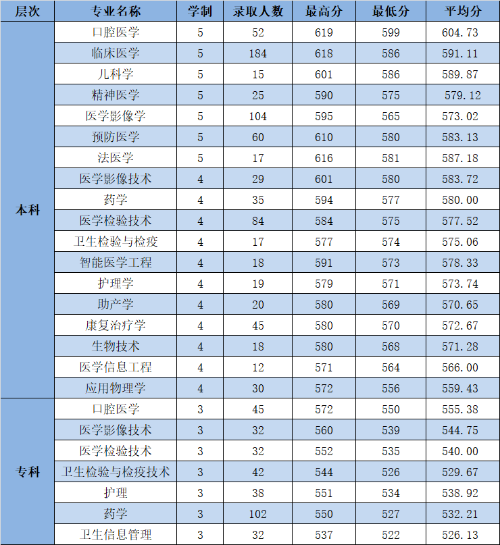 杭州医学院是几本-是一本还是二本大学？