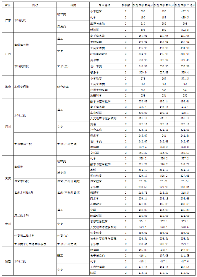 玉溪师范学院是几本-是一本还是二本大学？