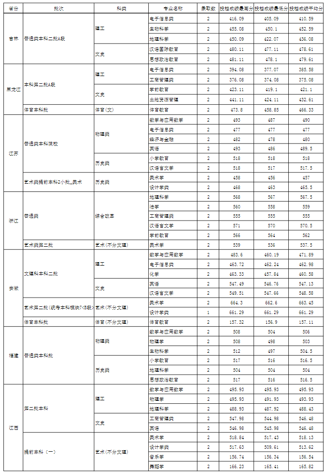 玉溪师范学院是几本-是一本还是二本大学？