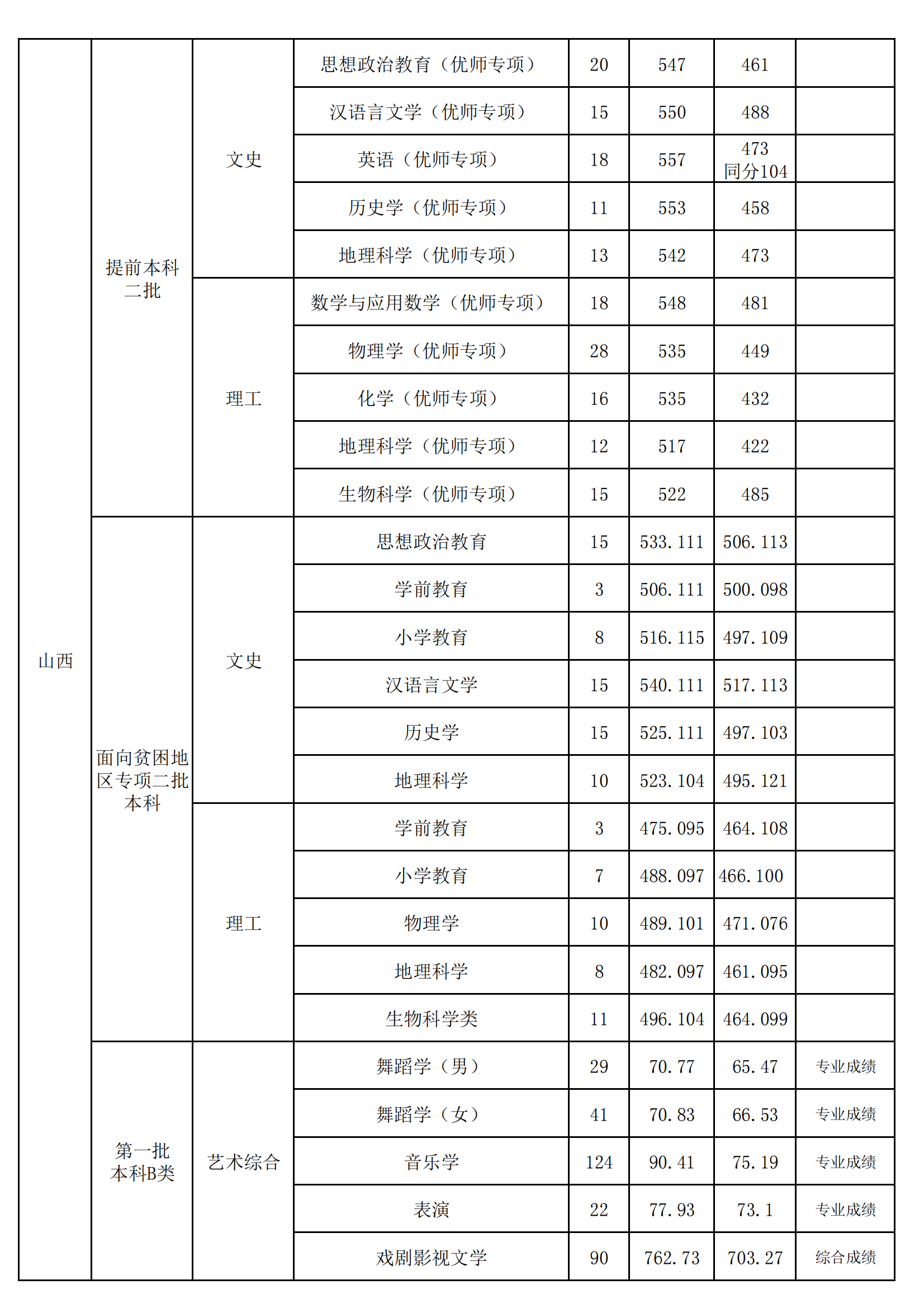山西师范大学是几本-是一本还是二本大学? 山西师范大学是几本-是一本还是二本大学?