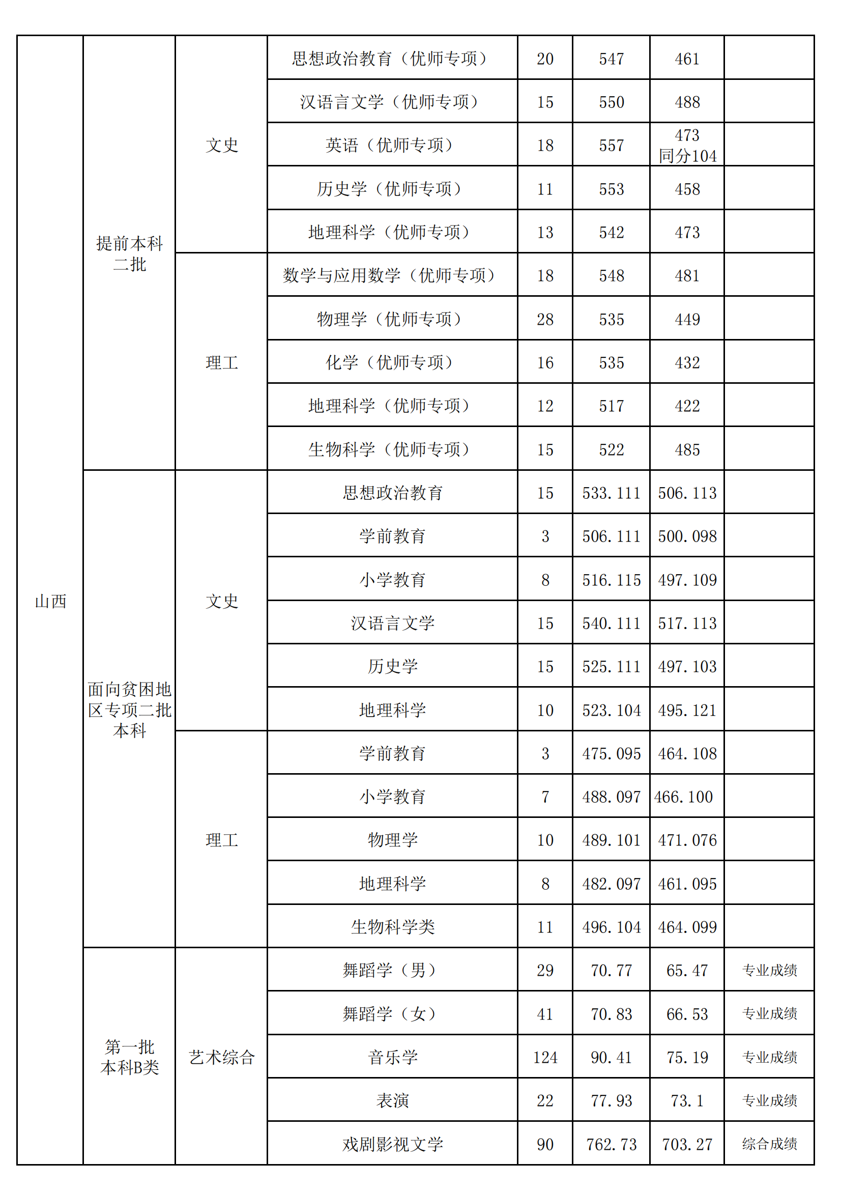 山西师范大学是几本-是一本还是二本大学？