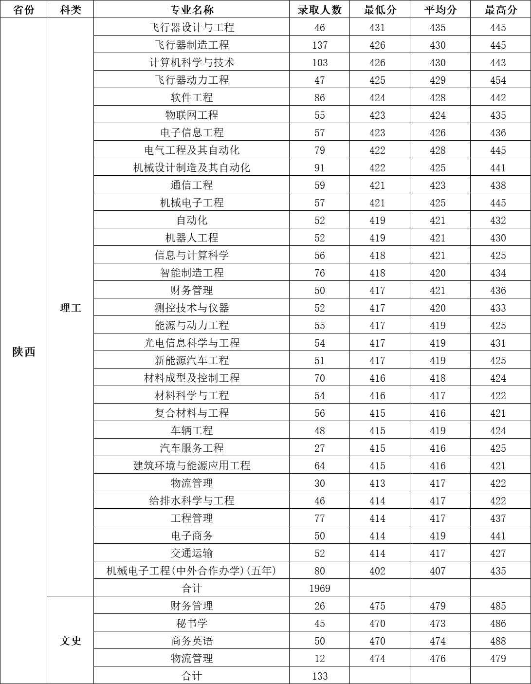 西安航空学院是几本-是一本还是二本大学？