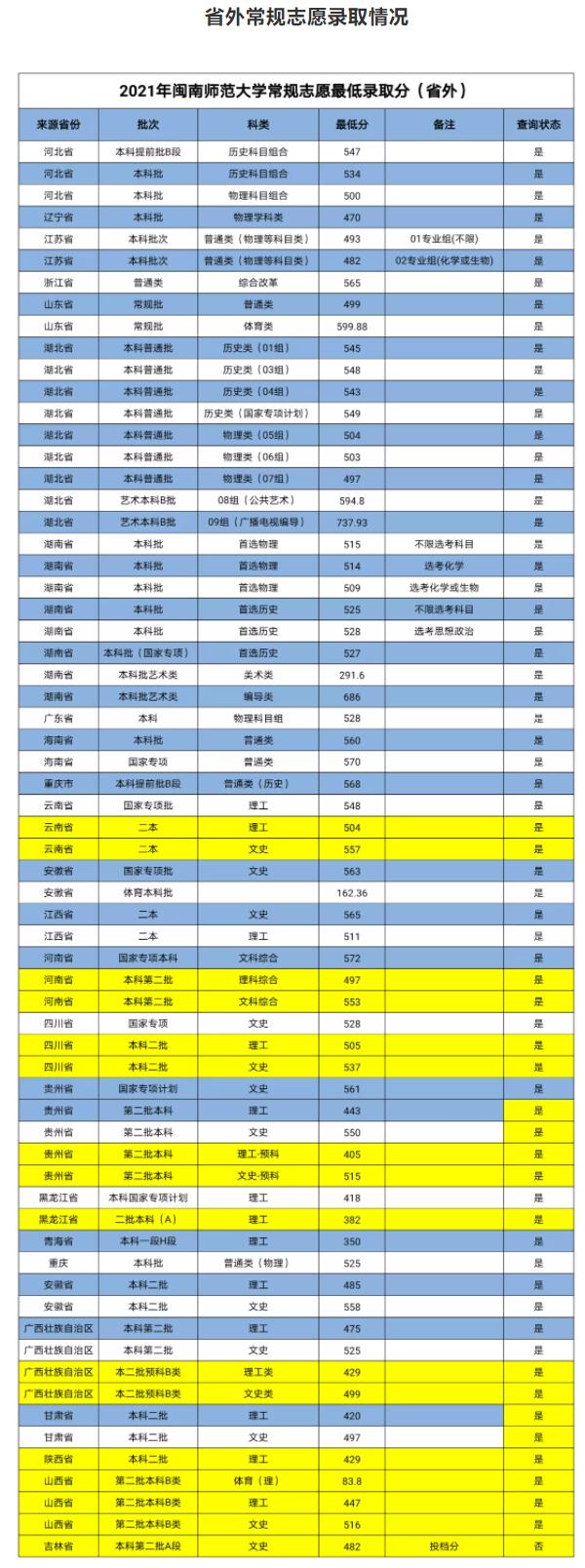 闽南师范大学是几本-是一本还是二本大学？