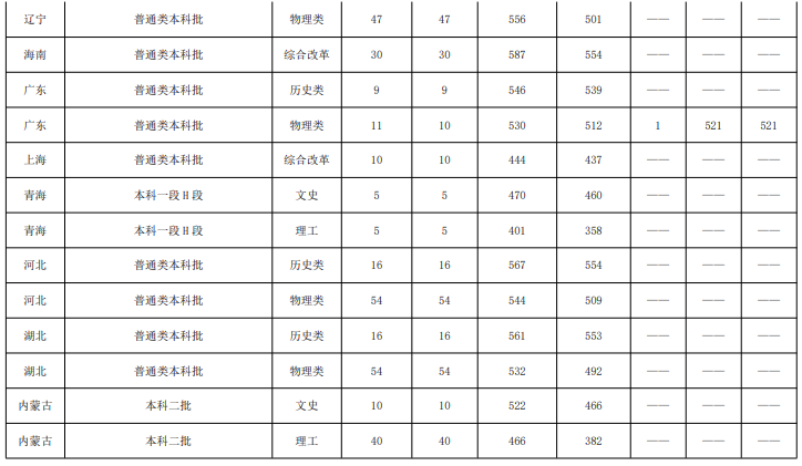鲁东大学是几本-是一本还是二本大学？