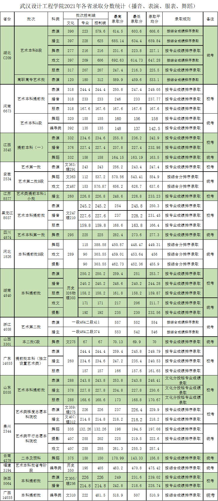 武汉设计工程学院是几本-是二本还是三本大学？