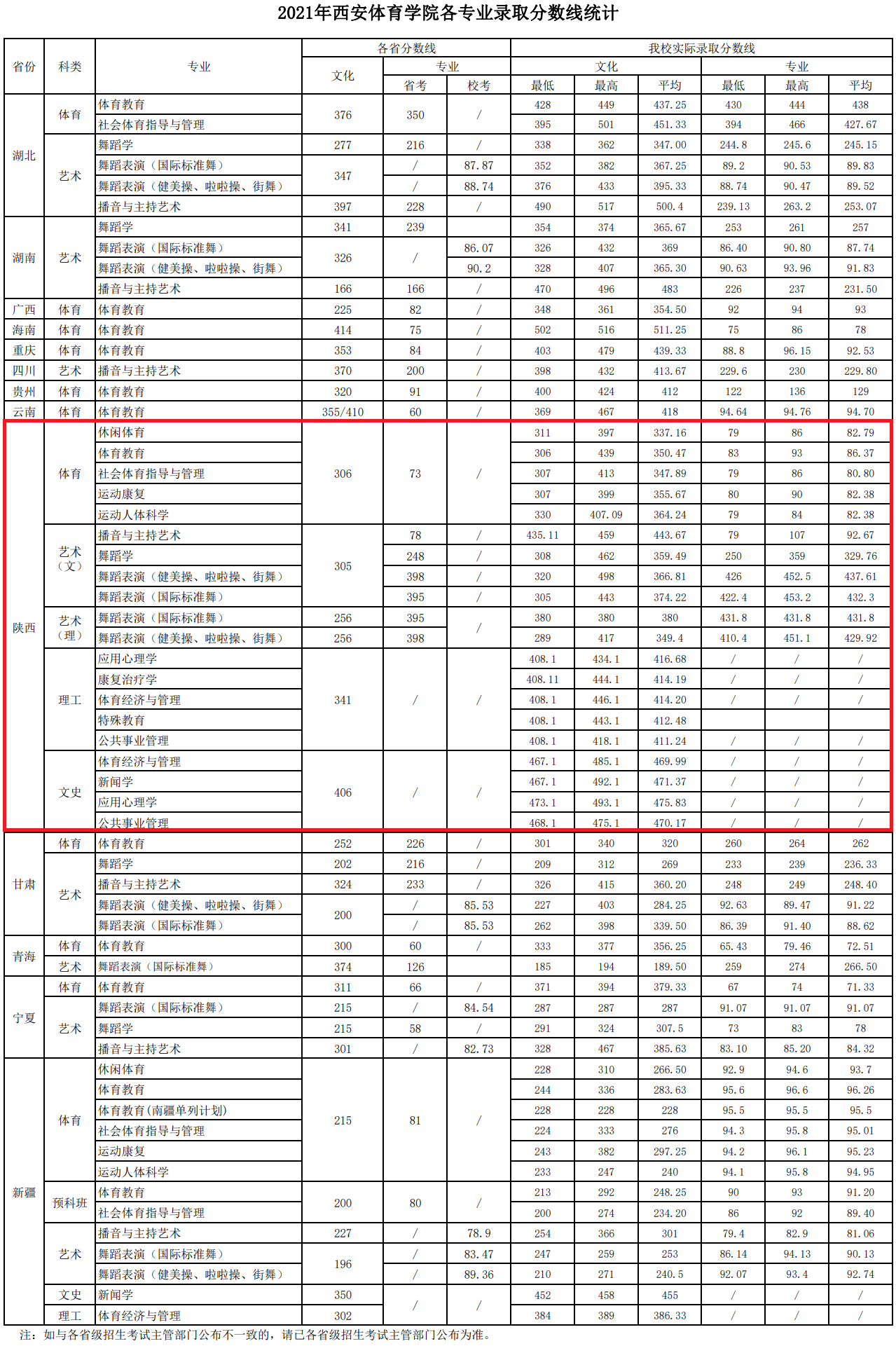 西安体育学院是几本-是一本还是二本大学？