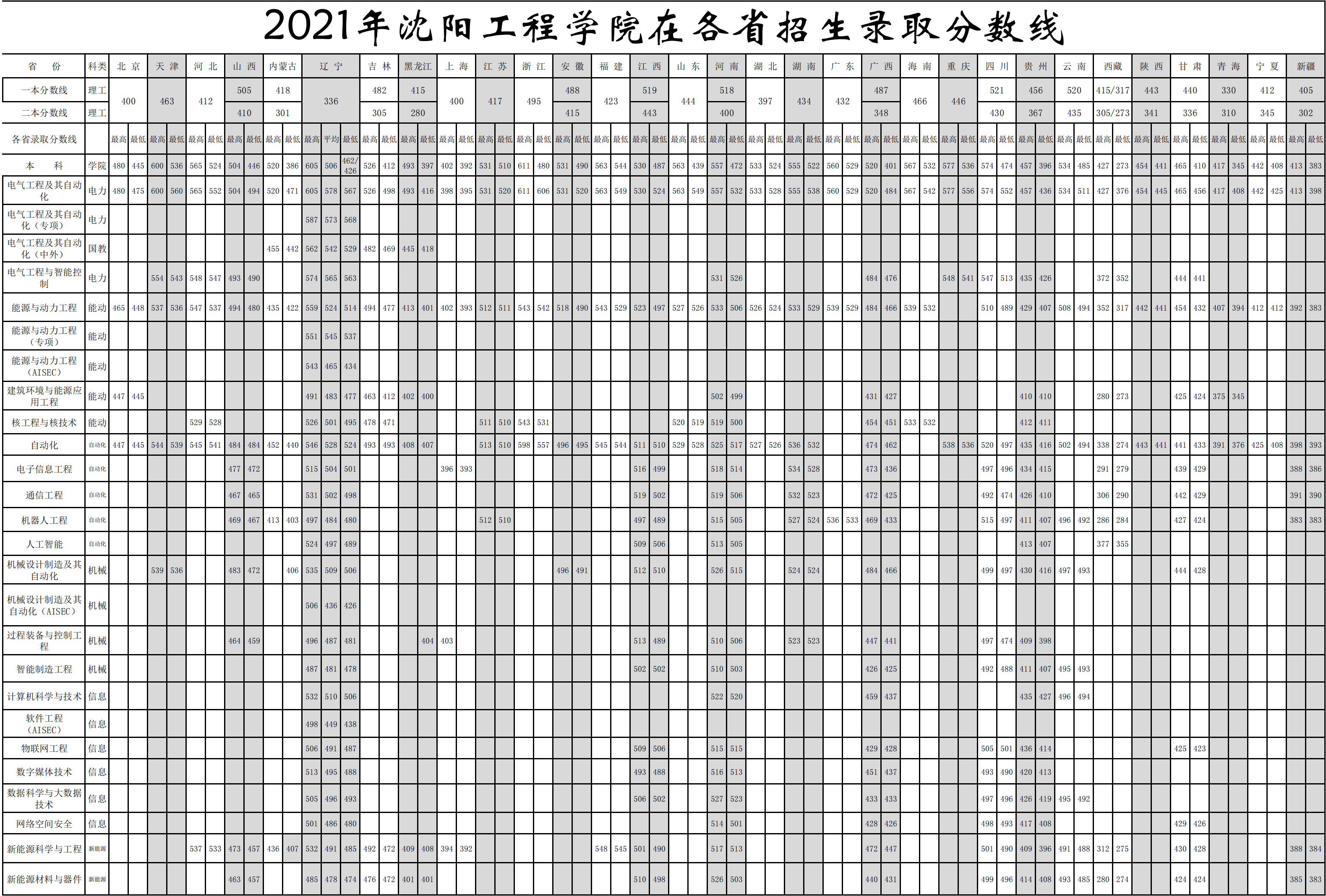 沈阳工程学院是几本-是一本还是二本大学？