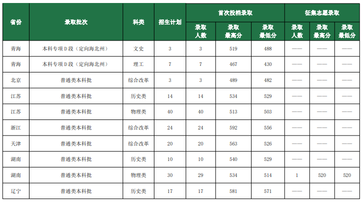 鲁东大学是几本-是一本还是二本大学？