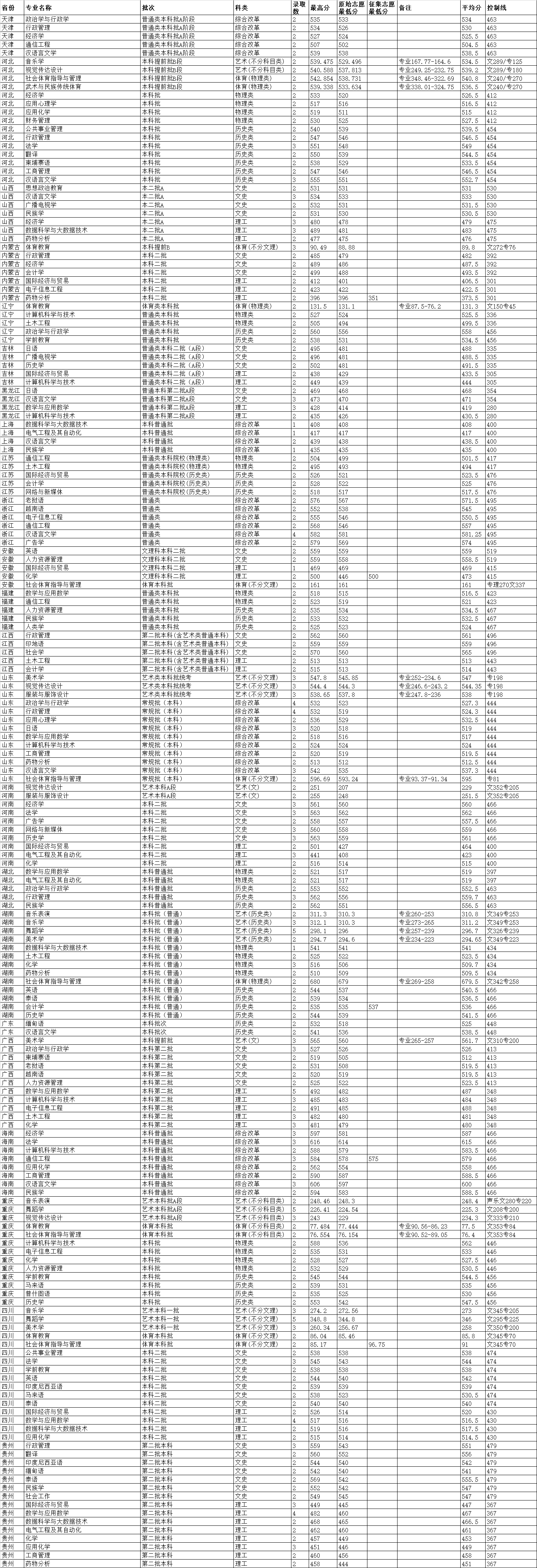 云南民族大学是几本-是一本还是二本大学？