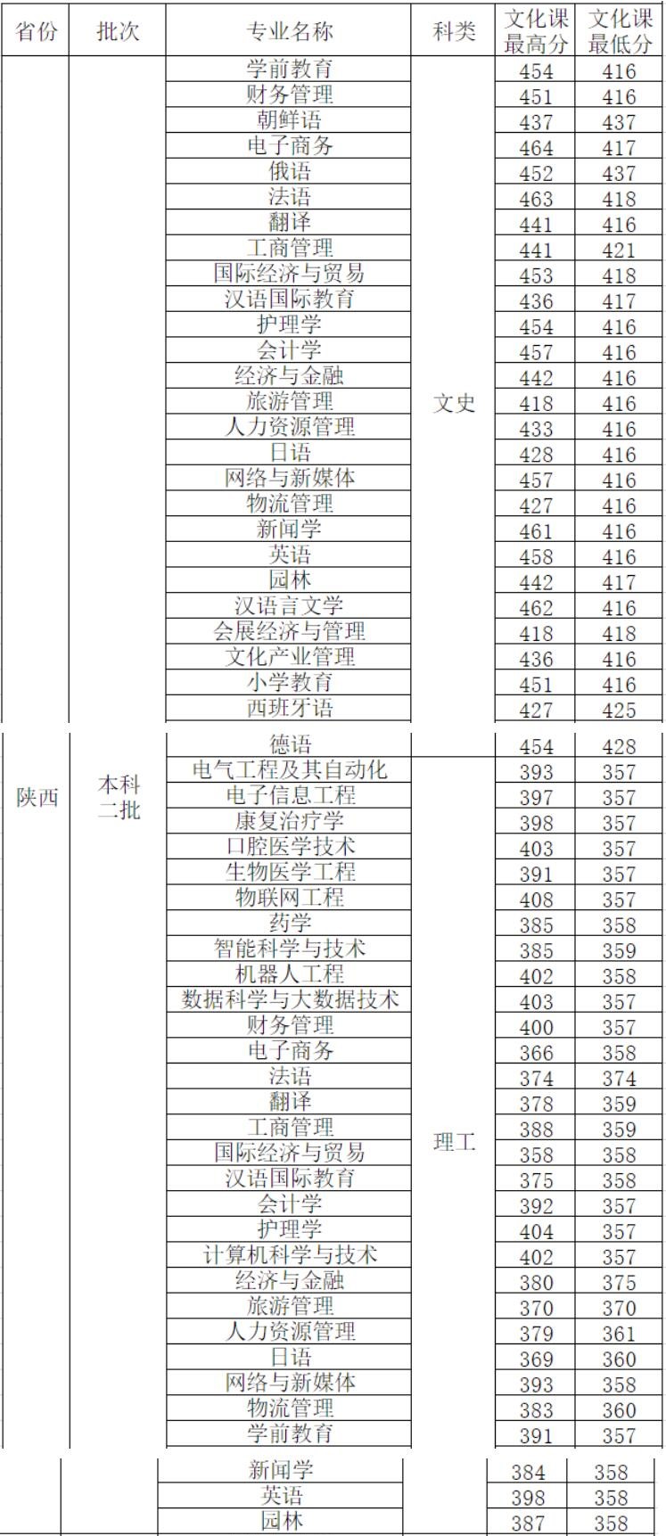 西安外事学院是几本-是二本还是三本大学？