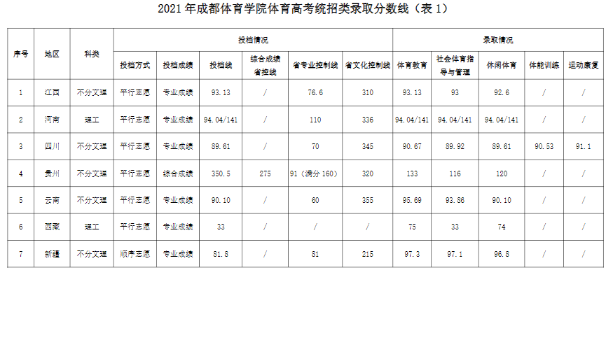 成都体育学院是几本-是一本还是二本大学？